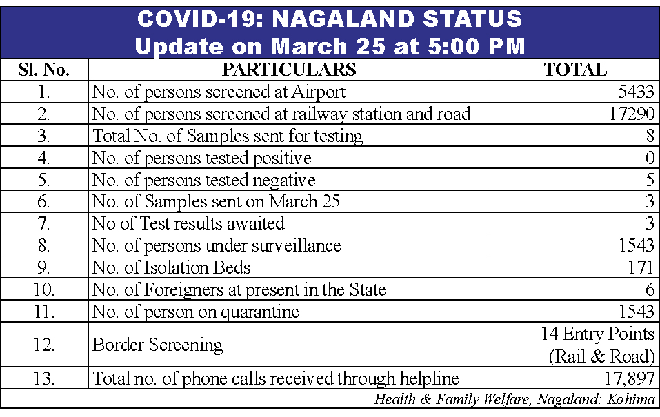 Nagaland‘s COVID 19 status report: 8 samples, 5 negative; 3 awaited 